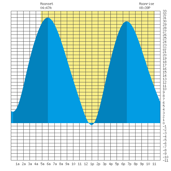 Anchorage tide chart for Monday, May 24, 2021