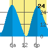 Anchorage tide chart for Monday, May 24, 2021