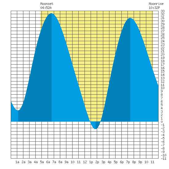 Anchorage tide chart for Tuesday, May 25, 2021