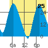 Anchorage tide chart for Tuesday, May 25, 2021