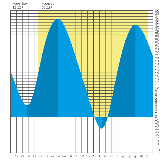 Anchorage tide chart for Thursday, May 27, 2021