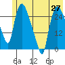 Anchorage tide chart for Thursday, May 27, 2021