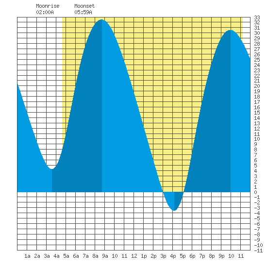 Anchorage tide chart for Friday, May 28, 2021