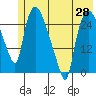 Anchorage tide chart for Friday, May 28, 2021