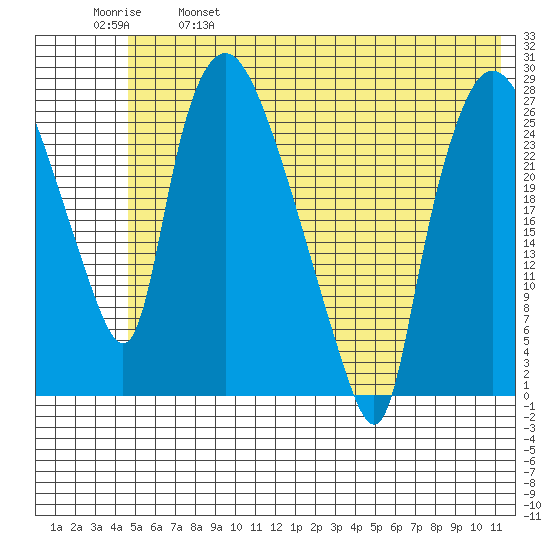 Anchorage tide chart for Saturday, May 29, 2021