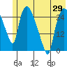 Anchorage tide chart for Saturday, May 29, 2021