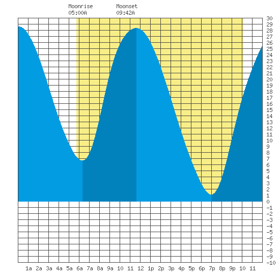 Anchorage tide chart for Sunday, May 2, 2021
