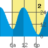 Anchorage tide chart for Sunday, May 2, 2021