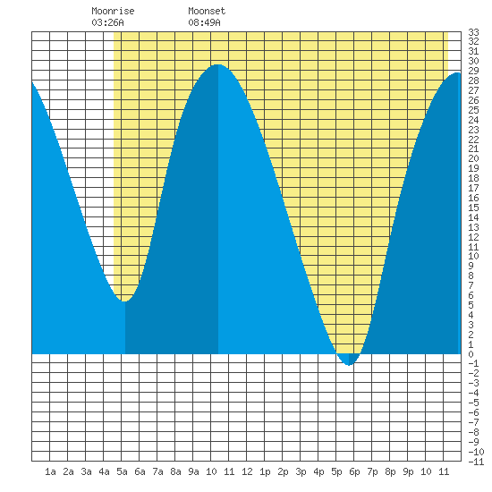 Anchorage tide chart for Sunday, May 30, 2021