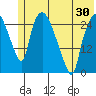 Anchorage tide chart for Sunday, May 30, 2021