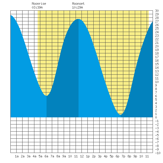 Anchorage tide chart for Monday, May 31, 2021
