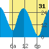 Anchorage tide chart for Monday, May 31, 2021