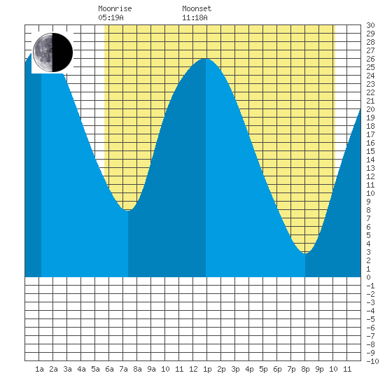 Anchorage tide chart for Monday, May 3, 2021