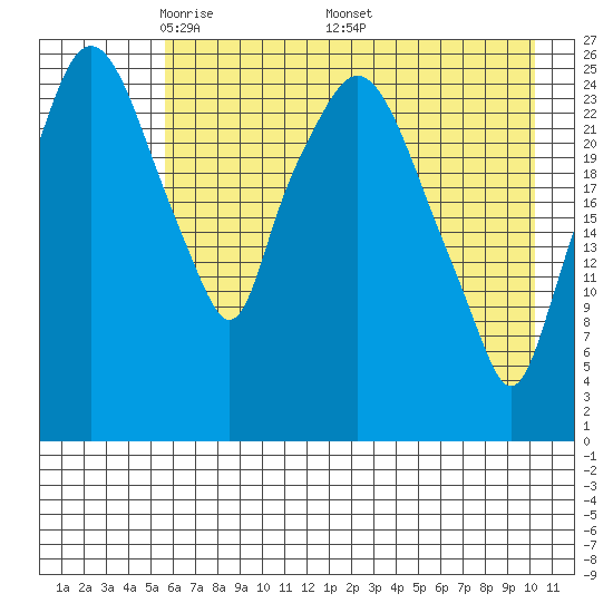 Anchorage tide chart for Tuesday, May 4, 2021