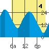 Anchorage tide chart for Tuesday, May 4, 2021