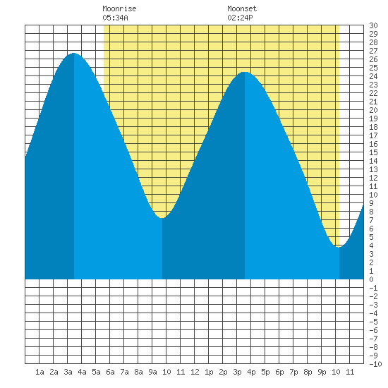 Anchorage tide chart for Wednesday, May 5, 2021