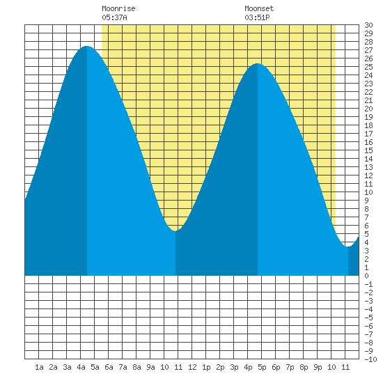 Anchorage tide chart for Thursday, May 6, 2021