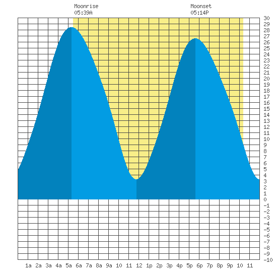Anchorage tide chart for Friday, May 7, 2021