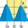 Anchorage tide chart for Friday, May 7, 2021