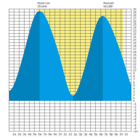 Anchorage tide chart for Saturday, May 8, 2021