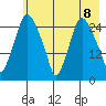 Anchorage tide chart for Saturday, May 8, 2021