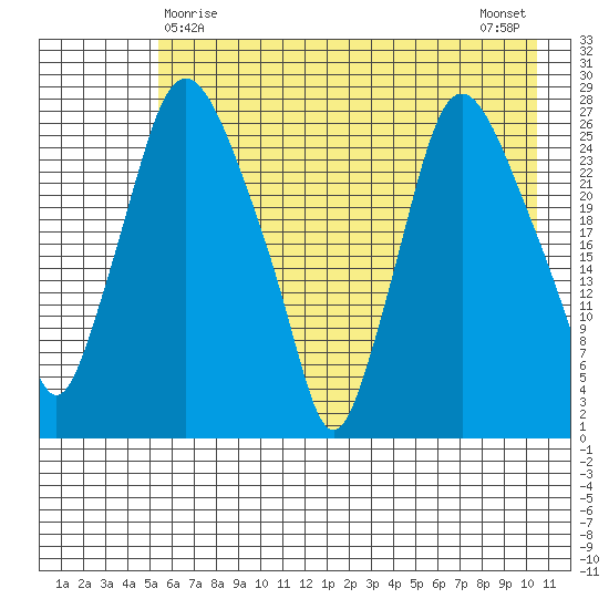 Anchorage tide chart for Sunday, May 9, 2021