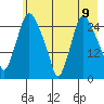 Anchorage tide chart for Sunday, May 9, 2021