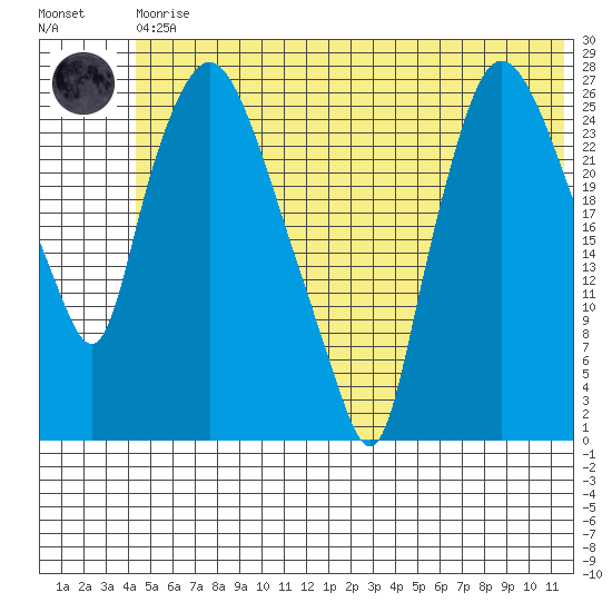 Anchorage tide chart for Thursday, June 10, 2021