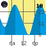Anchorage tide chart for Thursday, June 10, 2021