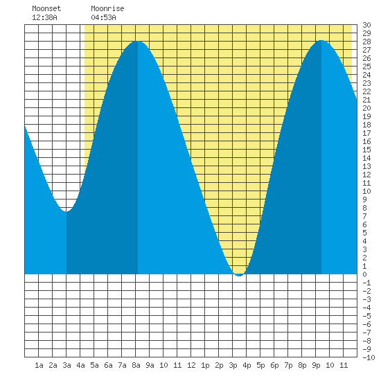 Anchorage tide chart for Friday, June 11, 2021