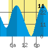 Anchorage tide chart for Friday, June 11, 2021