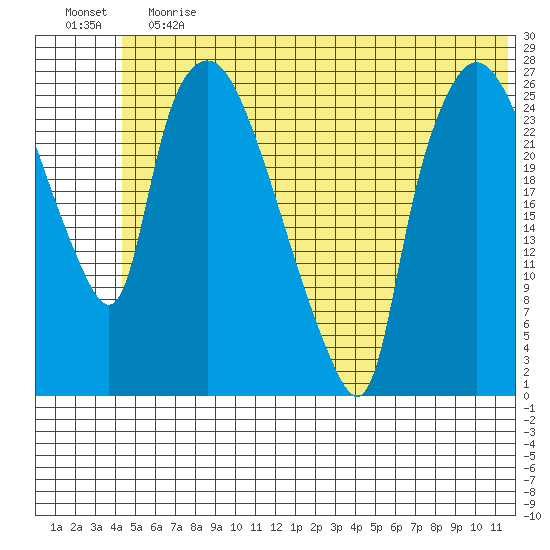 Anchorage tide chart for Saturday, June 12, 2021