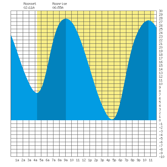 Anchorage tide chart for Sunday, June 13, 2021