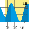 Anchorage tide chart for Sunday, June 13, 2021