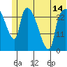 Anchorage tide chart for Monday, June 14, 2021
