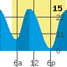 Anchorage tide chart for Tuesday, June 15, 2021