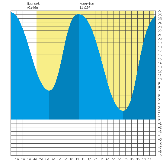 Anchorage tide chart for Wednesday, June 16, 2021