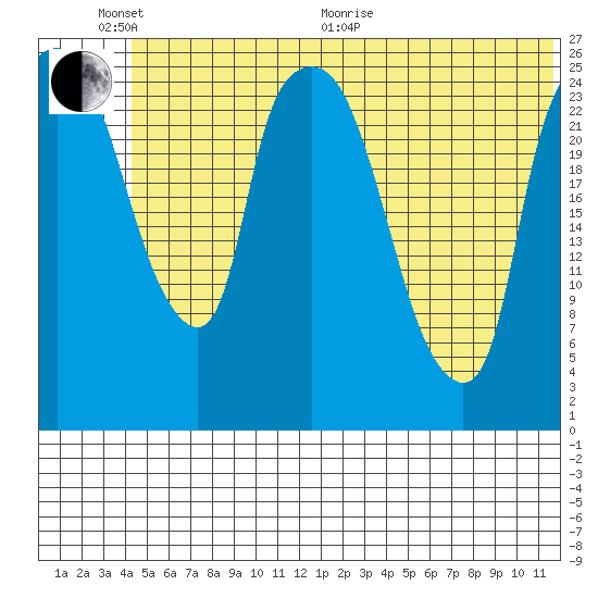 Anchorage tide chart for Thursday, June 17, 2021