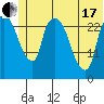 Anchorage tide chart for Thursday, June 17, 2021