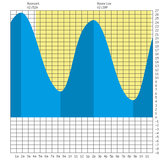 Anchorage tide chart for Friday, June 18, 2021