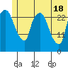 Anchorage tide chart for Friday, June 18, 2021