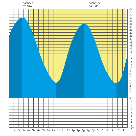 Anchorage tide chart for Saturday, June 19, 2021