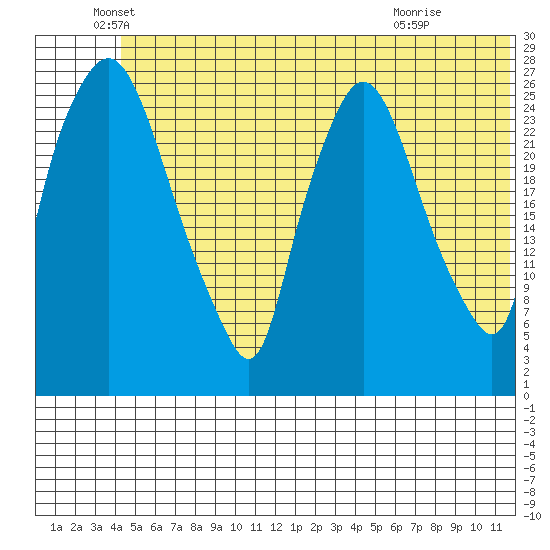 Anchorage tide chart for Sunday, June 20, 2021