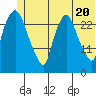 Anchorage tide chart for Sunday, June 20, 2021