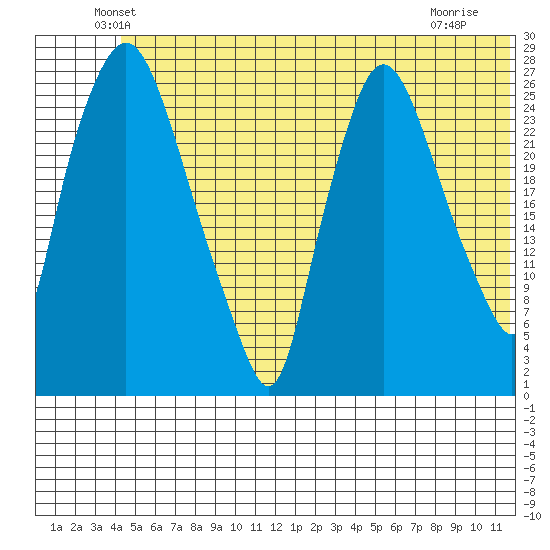 Anchorage tide chart for Monday, June 21, 2021