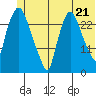 Anchorage tide chart for Monday, June 21, 2021