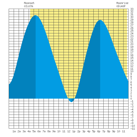 Anchorage tide chart for Tuesday, June 22, 2021