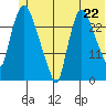 Anchorage tide chart for Tuesday, June 22, 2021