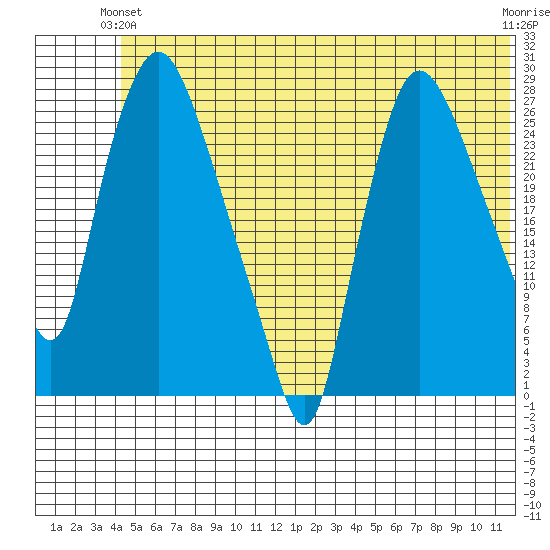 Anchorage tide chart for Wednesday, June 23, 2021