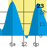 Anchorage tide chart for Wednesday, June 23, 2021